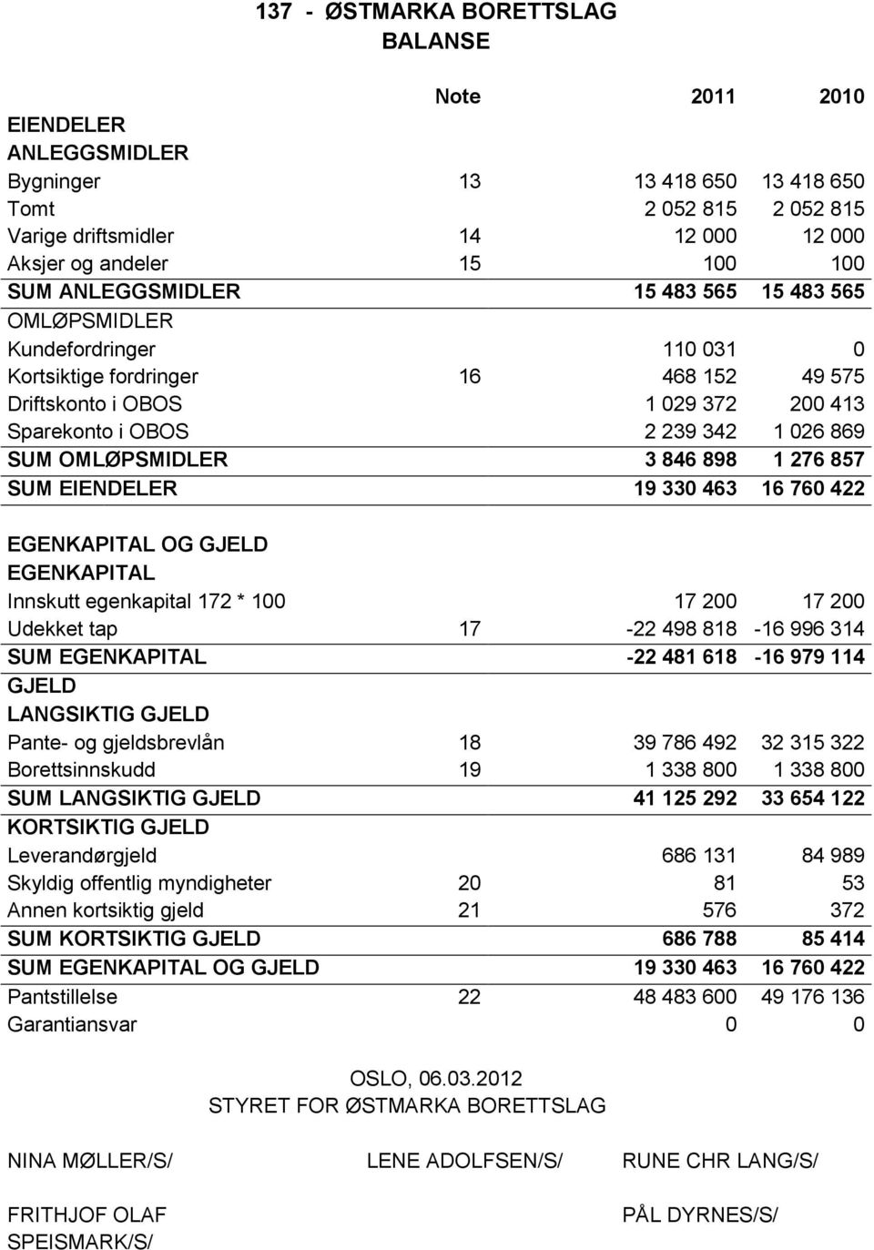 OMLØPSMIDLER 3 846 898 1 276 857 SUM EIENDELER 19 330 463 16 760 422 EGENKAPITAL OG GJELD EGENKAPITAL Innskutt egenkapital 172 * 100 17 200 17 200 Udekket tap 17-22 498 818-16 996 314 SUM EGENKAPITAL