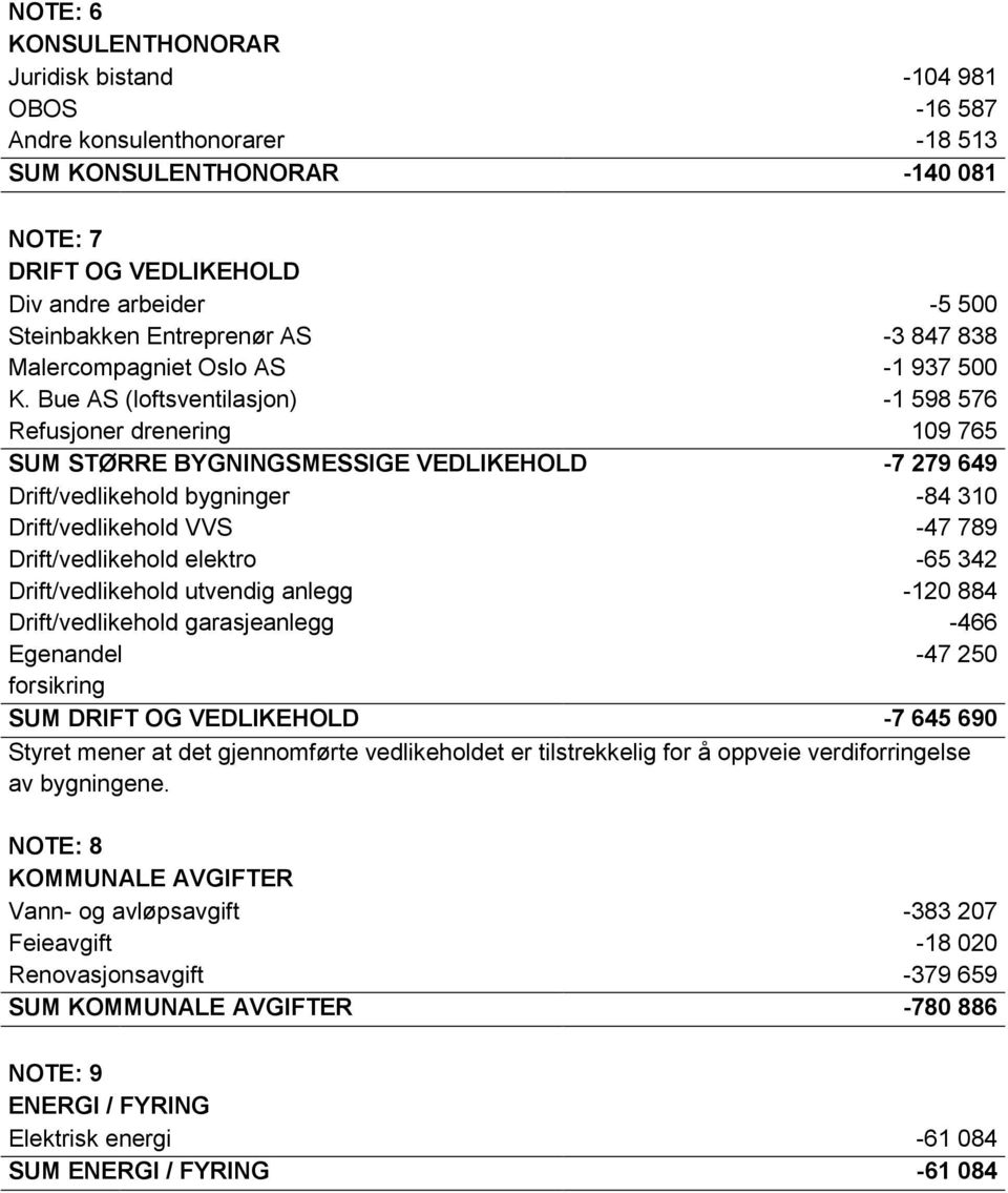 Bue AS (loftsventilasjon) -1 598 576 Refusjoner drenering 109 765 SUM STØRRE BYGNINGSMESSIGE VEDLIKEHOLD -7 279 649 Drift/vedlikehold bygninger -84 310 Drift/vedlikehold VVS -47 789 Drift/vedlikehold