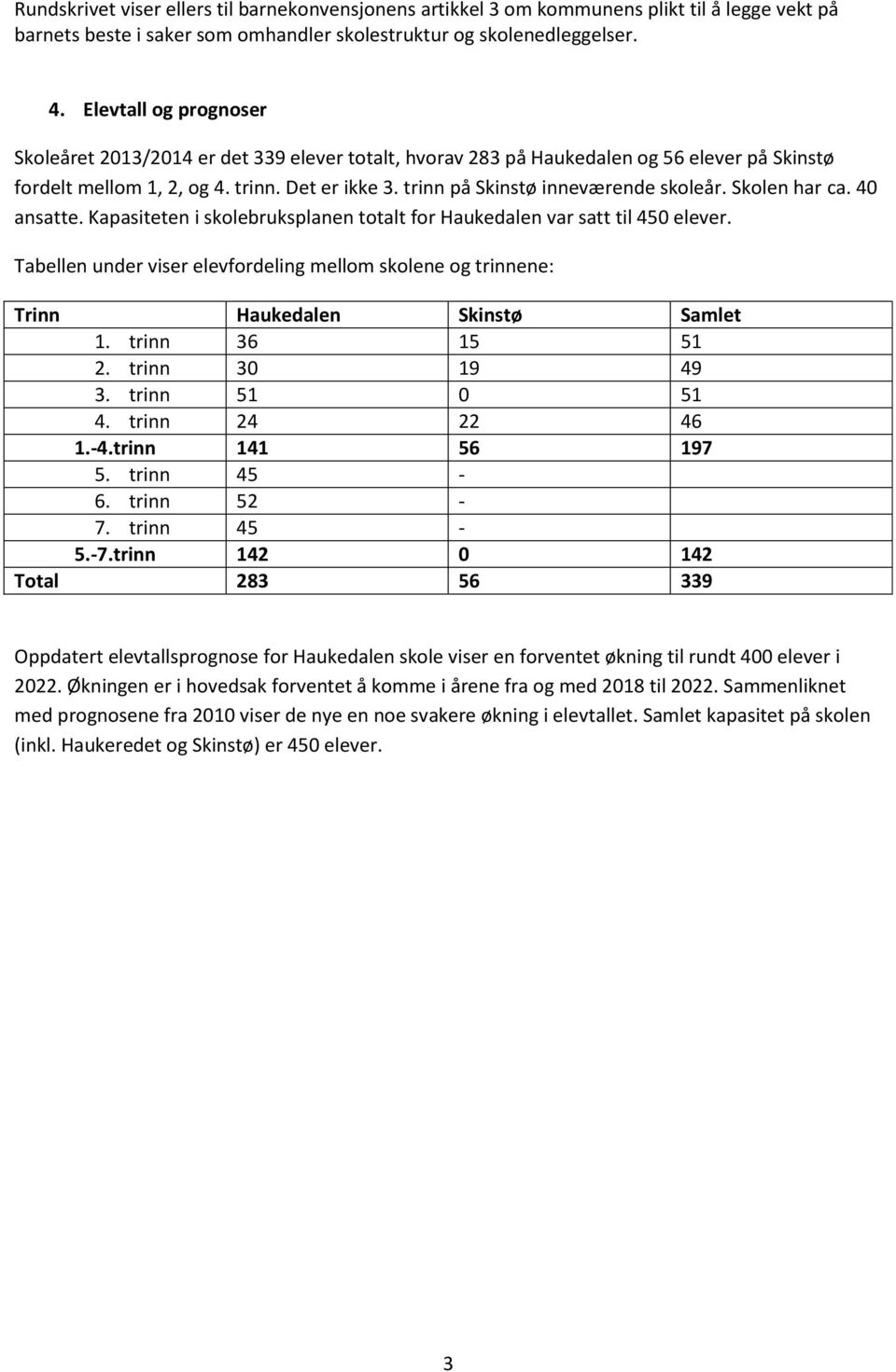 trinn på Skinstø inneværende skoleår. Skolen har ca. 40 ansatte. Kapasiteten i skolebruksplanen totalt for Haukedalen var satt til 450 elever.