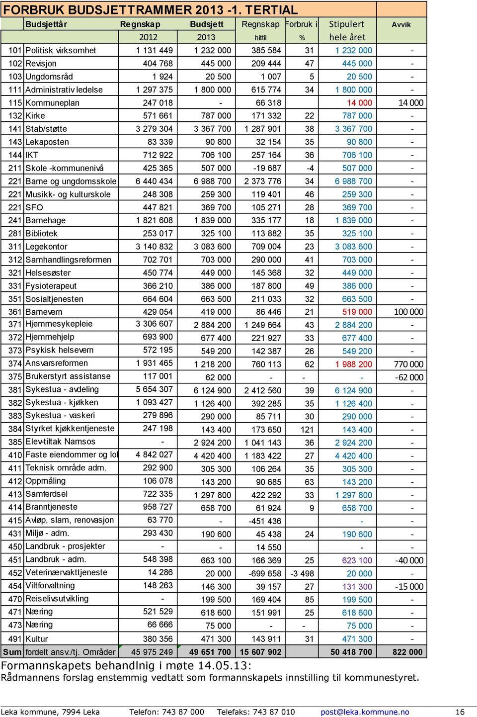 444 47 445 000-103 Ungdomsråd 1 924 20 500 1 007 5 20 500-111 Administrativ ledelse 1 297 375 1 800 000 615 774 34 1 800 000-115 Kommuneplan 247 018-66 318 14 000 14 000 132 Kirke 571 661 787 000 171