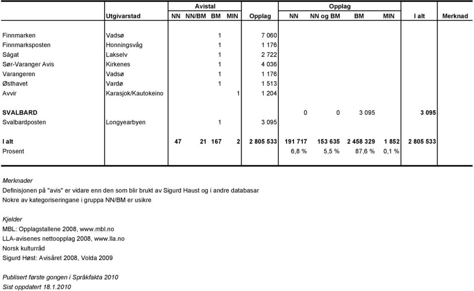 329 1 852 2 805 533 Prosent 6,8 % 5,5 % 87,6 % 0,1 % Merknader Definisjonen på "avis" er vidare enn den som blir brukt av Sigurd Haust og i andre databasar Nokre av kategoriseringane i gruppa NN/BM