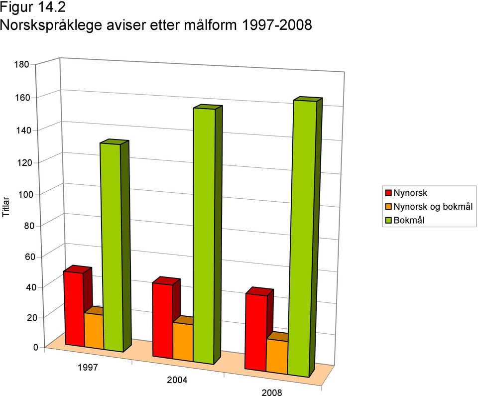 målform 1997-2008 180 160 140 120