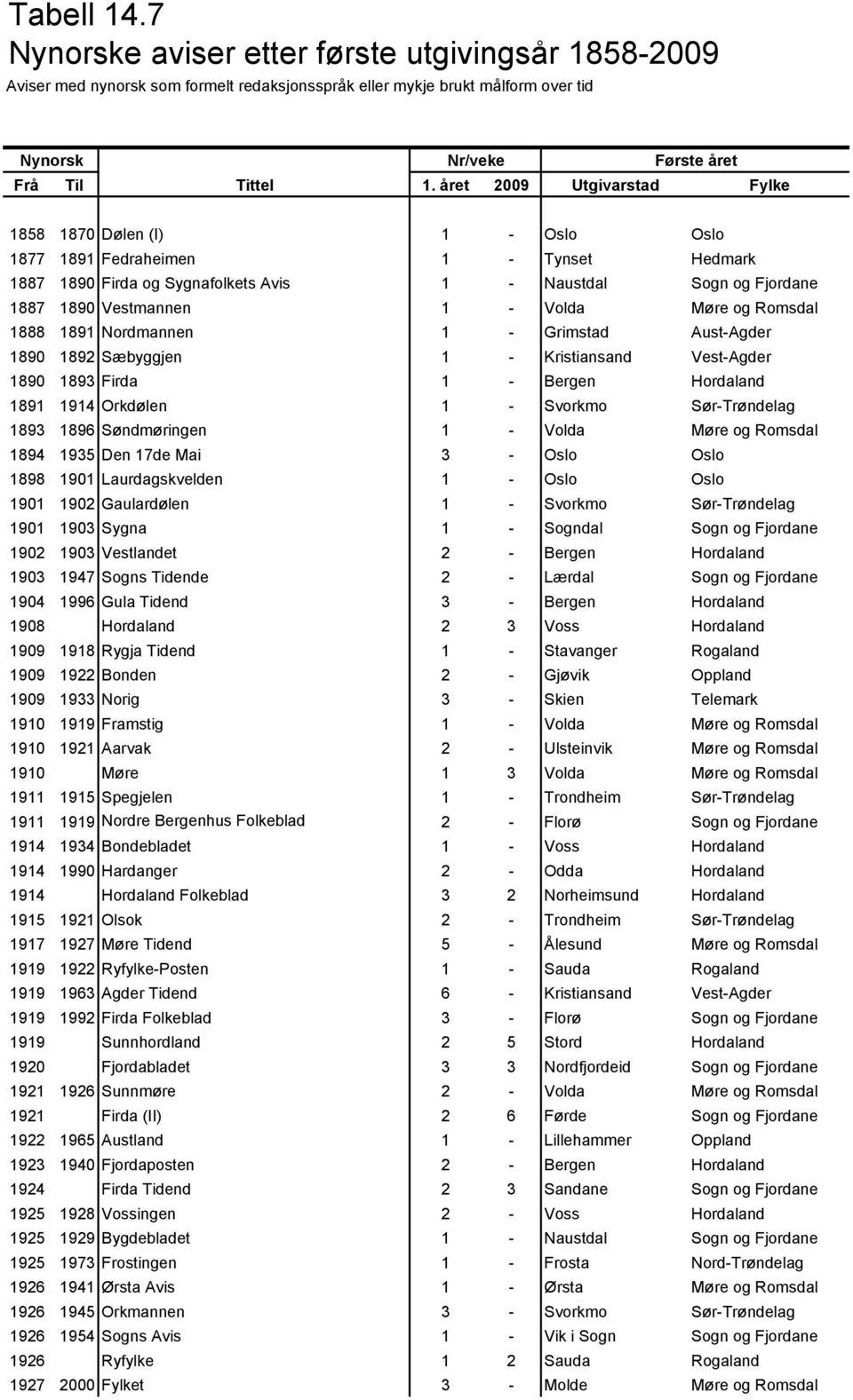 Volda Møre og Romsdal 1888 1891 Nordmannen 1 - Grimstad Aust-Agder 1890 1892 Sæbyggjen 1 - Kristiansand Vest-Agder 1890 1893 Firda 1 - Bergen Hordaland 1891 1914 Orkdølen 1 - Svorkmo Sør-Trøndelag