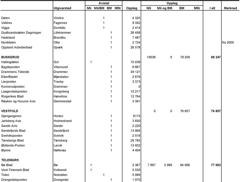 Drammen 1 39 121 EikerBladet Mjøndalen 1 2 676 Lierposten Tranby 1 3 373 Konnerudposten Drammen 1 0 Laagendalsposten Kongsberg 1 10 217 Ringerikes Blad Hønefoss 1 12 764 Røyken og Hurums Avis