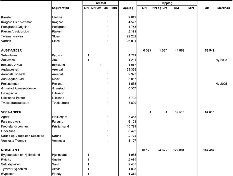 1 1 637 Agderposten Arendal 1 23 329 Arendals Tidende Arendal 1 2 377 Aust-Agder Blad Risør 1 3 857 Frolendingen Froland 1 1 538 Ny 2005 Grimstad Adressetidende Grimstad 1 6 387 Høvågavisa Lillesand