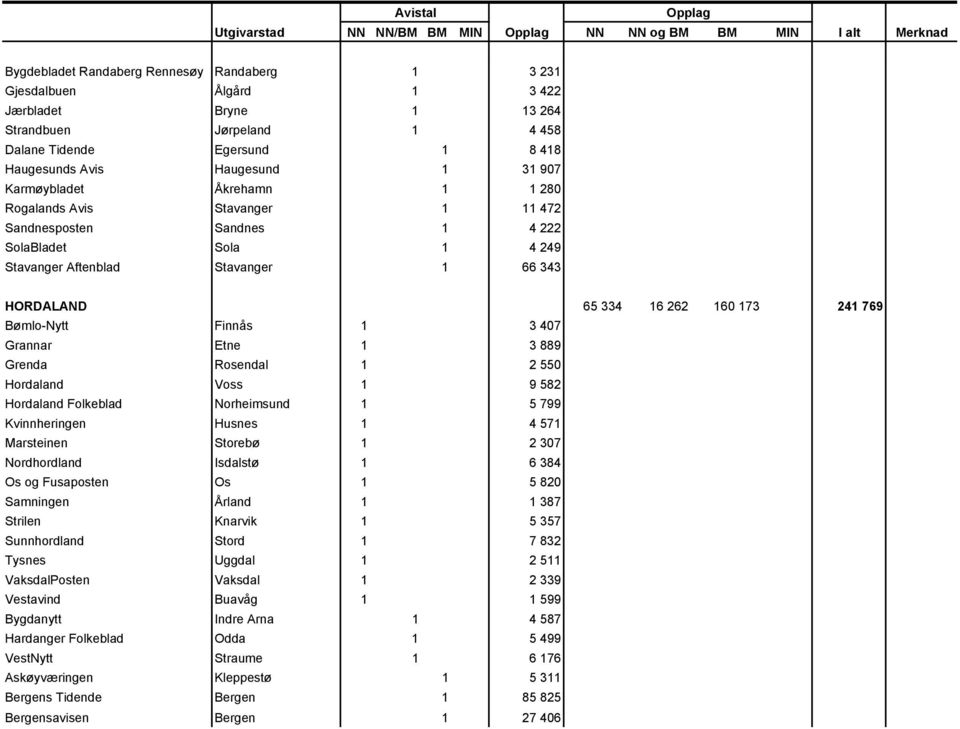 249 Stavanger Aftenblad Stavanger 1 66 343 HORDALAND 65 334 16 262 160 173 241 769 Bømlo-Nytt Finnås 1 3 407 Grannar Etne 1 3 889 Grenda Rosendal 1 2 550 Hordaland Voss 1 9 582 Hordaland Folkeblad