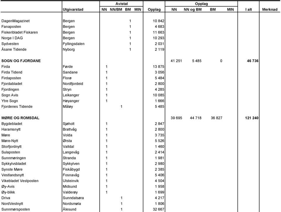 Nordfjordeid 1 2 800 Fjordingen Stryn 1 4 285 Sogn Avis Leikanger 1 10 085 Ytre Sogn Høyanger 1 1 666 Fjordenes Tidende Måløy 1 5 485 MØRE OG ROMSDAL 39 695 44 718 36 827 121 240 Bygdebladet Sjøholt