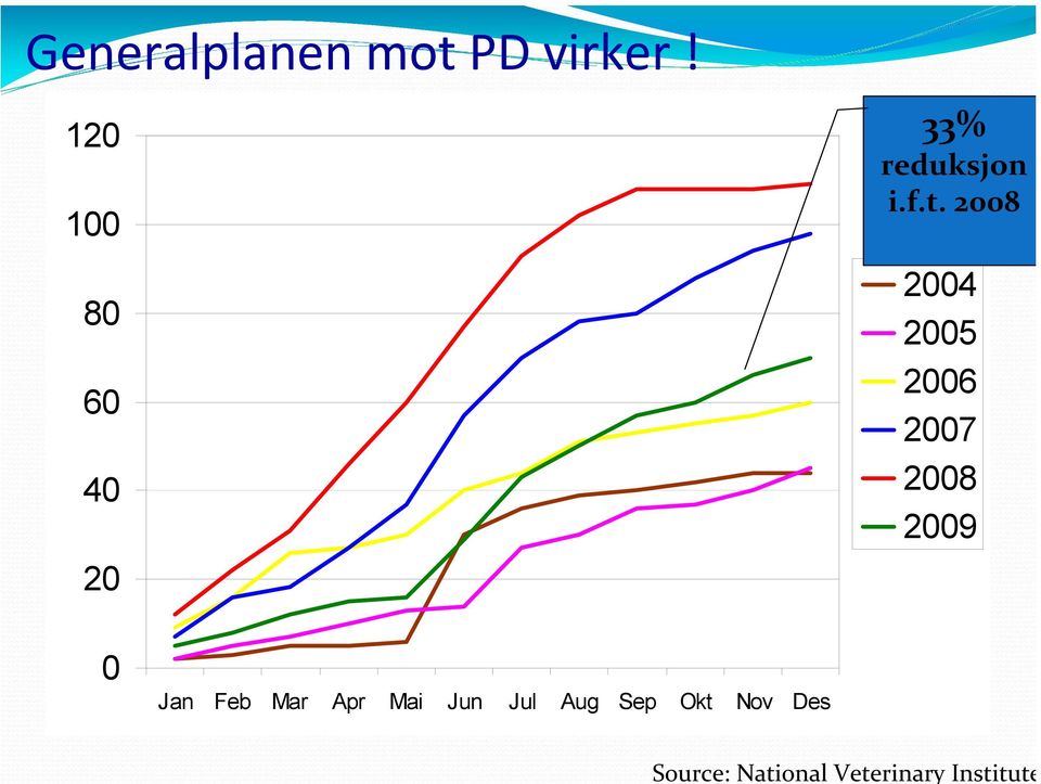 120 100 80 60 40 33% reduksjon i.f.t.