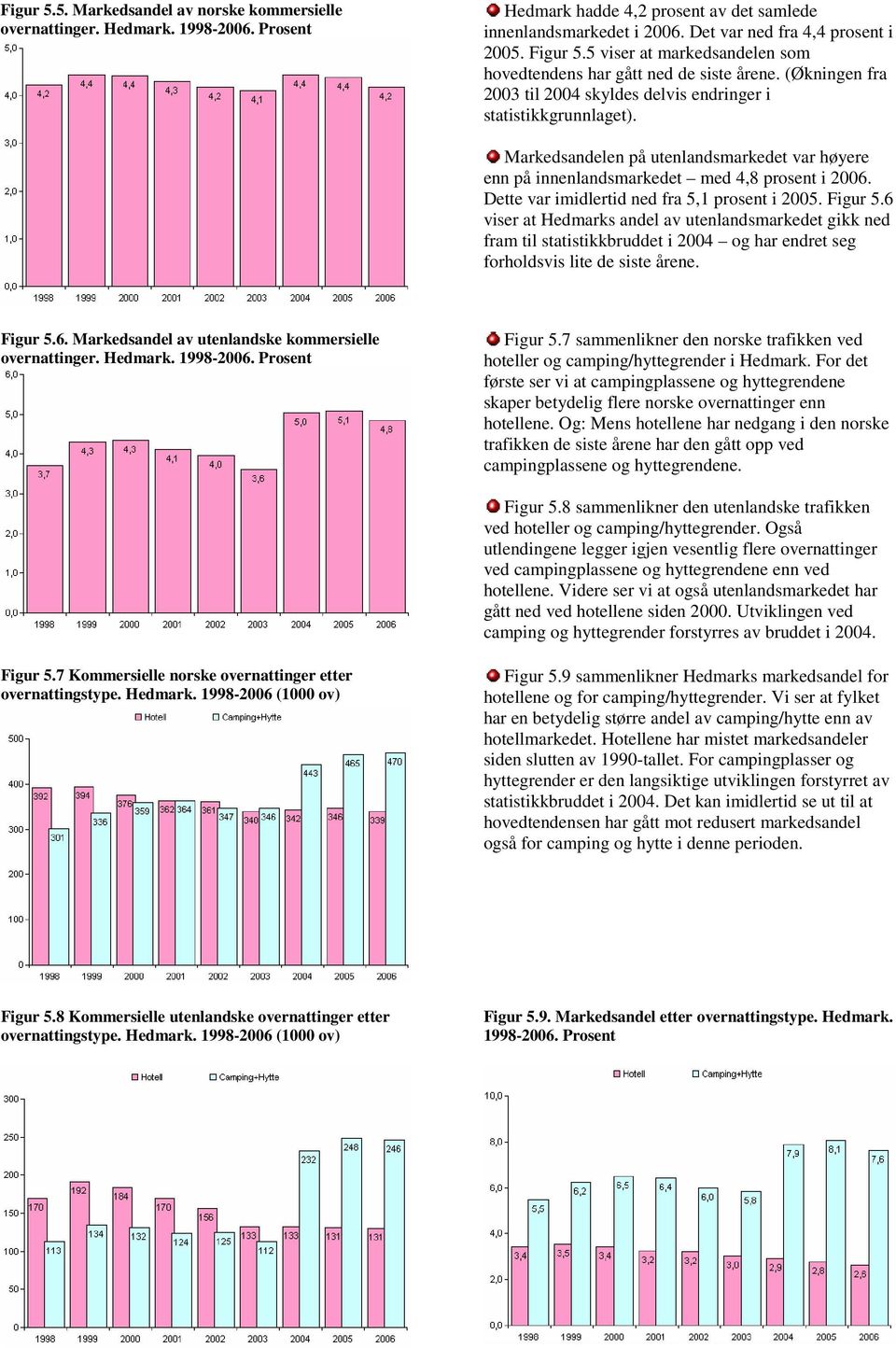 Markedsandelen på utenlandsmarkedet var høyere enn på innenlandsmarkedet med 4,8 prosent i 2006. Dette var imidlertid ned fra 5,1 prosent i 2005. Figur 5.