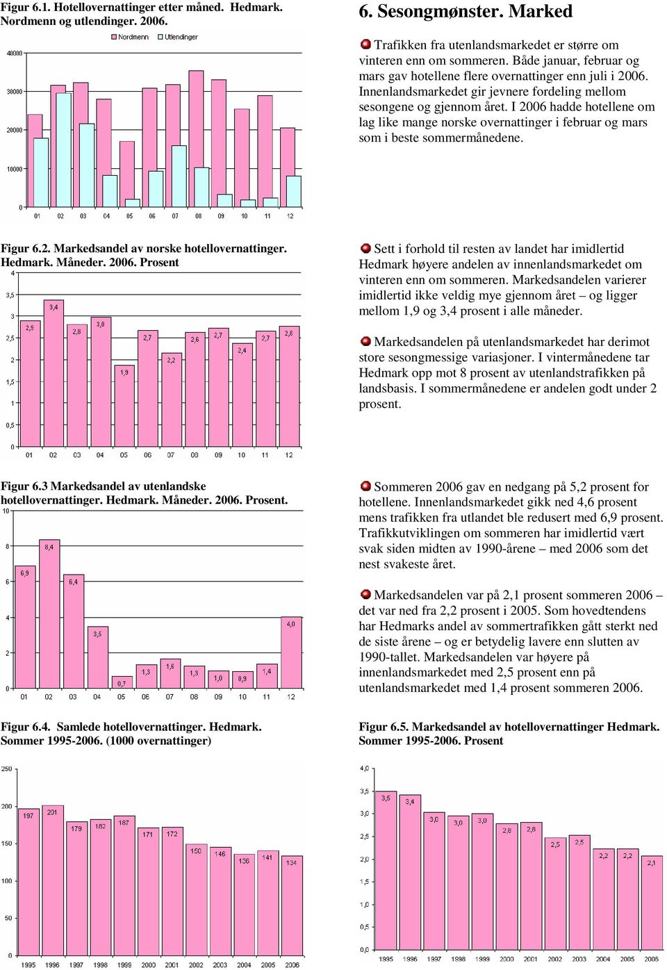 I 2006 hadde hotellene om lag like mange norske overnattinger i februar og mars som i beste sommermånedene. Figur 6.2. Markedsandel av norske hotellovernattinger. Hedmark. Måneder. 2006. Prosent Sett i forhold til resten av landet har imidlertid Hedmark høyere andelen av innenlandsmarkedet om vinteren enn om sommeren.