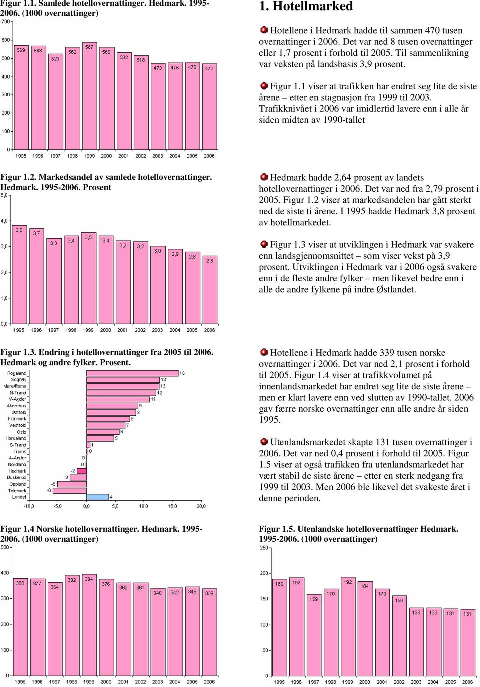 1 viser at trafikken har endret seg lite de siste årene etter en stagnasjon fra 1999 til 2003. Trafikknivået i 2006 var imidlertid lavere enn i alle år siden midten av 1990-tallet Figur 1.2. Markedsandel av samlede hotellovernattinger.