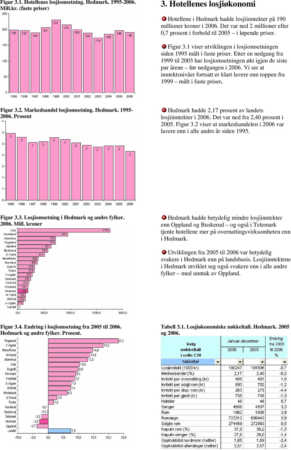 Etter en nedgang fra 1999 til 2003 har losjiomsetningen økt igjen de siste par årene før nedgangen i 2006. Vi ser at inntektsnivået fortsatt er klart lavere enn toppen fra 1999 målt i faste priser.