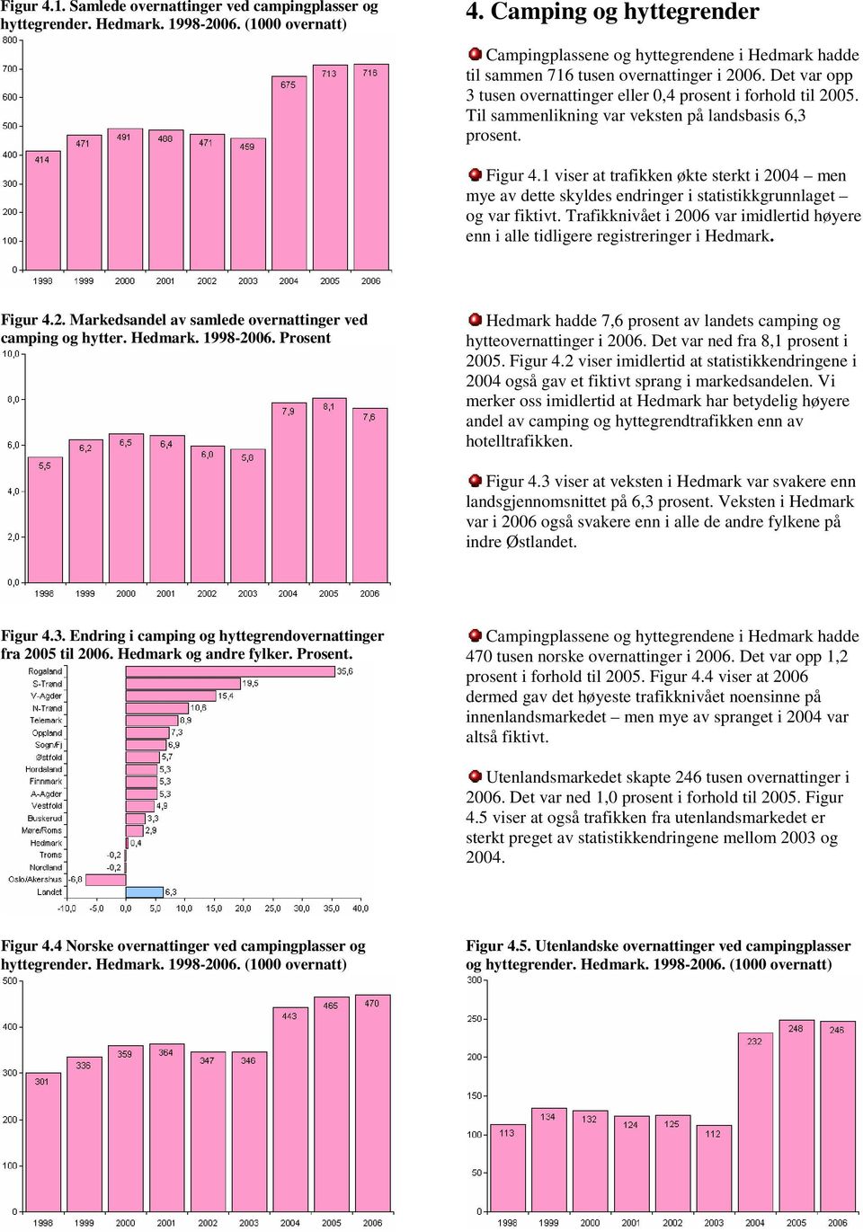 Til sammenlikning var veksten på landsbasis 6,3 prosent. Figur 4.1 viser at trafikken økte sterkt i 2004 men mye av dette skyldes endringer i statistikkgrunnlaget og var fiktivt.