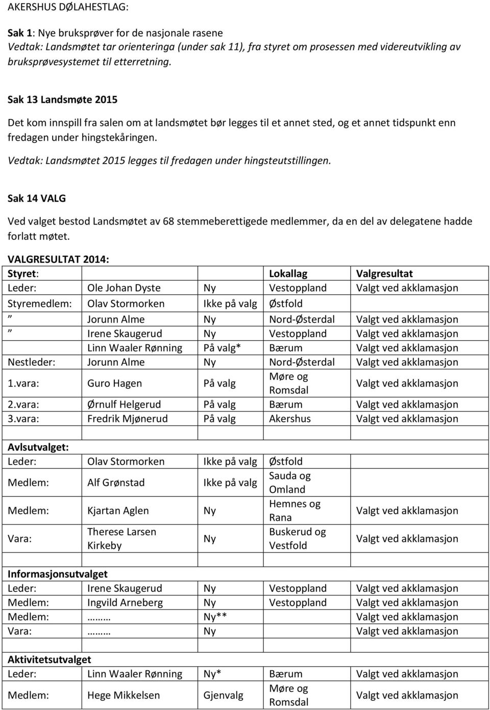 Vedtak: Landsmøtet 2015 legges til fredagen under hingsteutstillingen. Sak 14 VALG Ved valget bestod Landsmøtet av 68 stemmeberettigede medlemmer, da en del av delegatene hadde forlatt møtet.