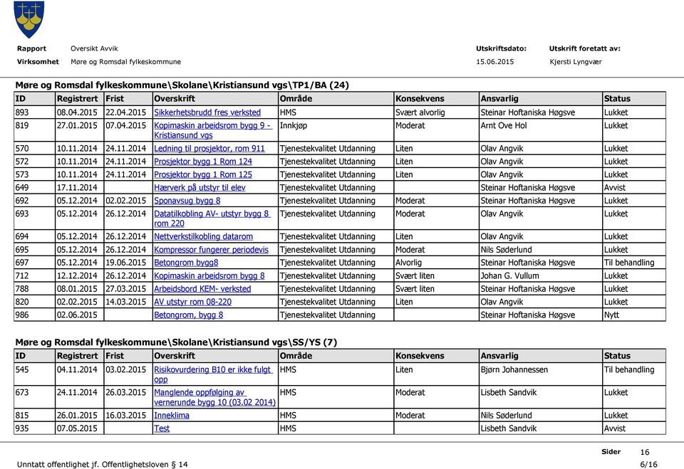 11.2014 24.11.2014 Prosjektor bygg 1 Rom 125 Tjenestekvalitet Utdanning Liten Olav Angvik Lukket 649 17.11.2014 Hærverk på utstyr til elev Tjenestekvalitet Utdanning Steinar Hoftaniska Høgsve Avvist 692 05.