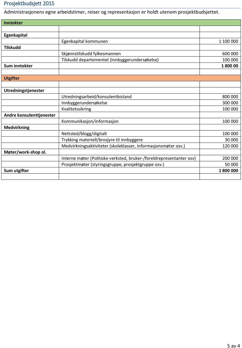 Utredningstjenester Utredningsarbeid/konsulentbistand 800 000 Innbyggerundersøkelse 300 000 Kvalitetssikring 100 000 Andre konsulenttjenester Kommunikasjon/informasjon 100 000 Medvirkning