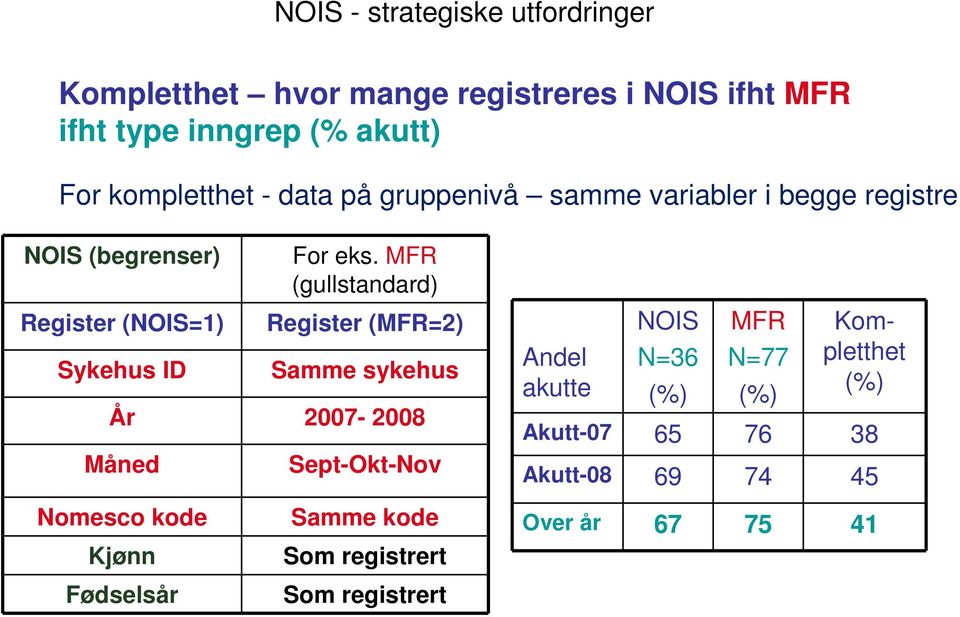 MFR (gullstandard) Register (MFR=2) Samme sykehus År 2007-2008 Måned Sept-Okt-Nov Andel akutte NOIS N=36 (%) MFR N=77 (%)