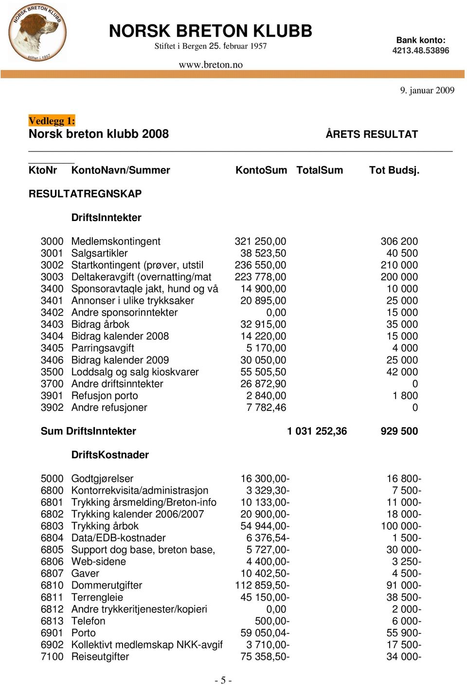 (overnatting/mat 223 778,00 200 000 3400 Sponsoravtaqle jakt, hund og vå 14 900,00 10 000 3401 Annonser i ulike trykksaker 20 895,00 25 000 3402 Andre sponsorinntekter 0,00 15 000 3403 Bidrag årbok