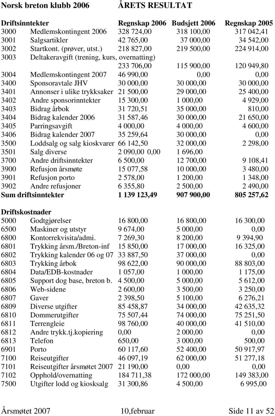 ) 218 827,00 219 500,00 224 914,00 3003 Deltakeravgift (trening, kurs, overnatting) 233 706,00 115 900,00 120 949,80 3004 Medlemskontingent 2007 46 990,00 0,00 0,00 3400 Sponsoravtale JHV 30 000,00