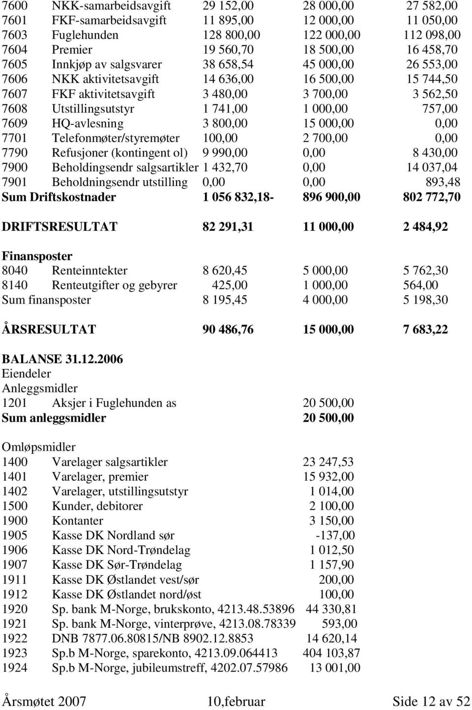 741,00 1 000,00 757,00 7609 HQ-avlesning 3 800,00 15 000,00 0,00 7701 Telefonmøter/styremøter 100,00 2 700,00 0,00 7790 Refusjoner (kontingent ol) 9 990,00 0,00 8 430,00 7900 Beholdingsendr