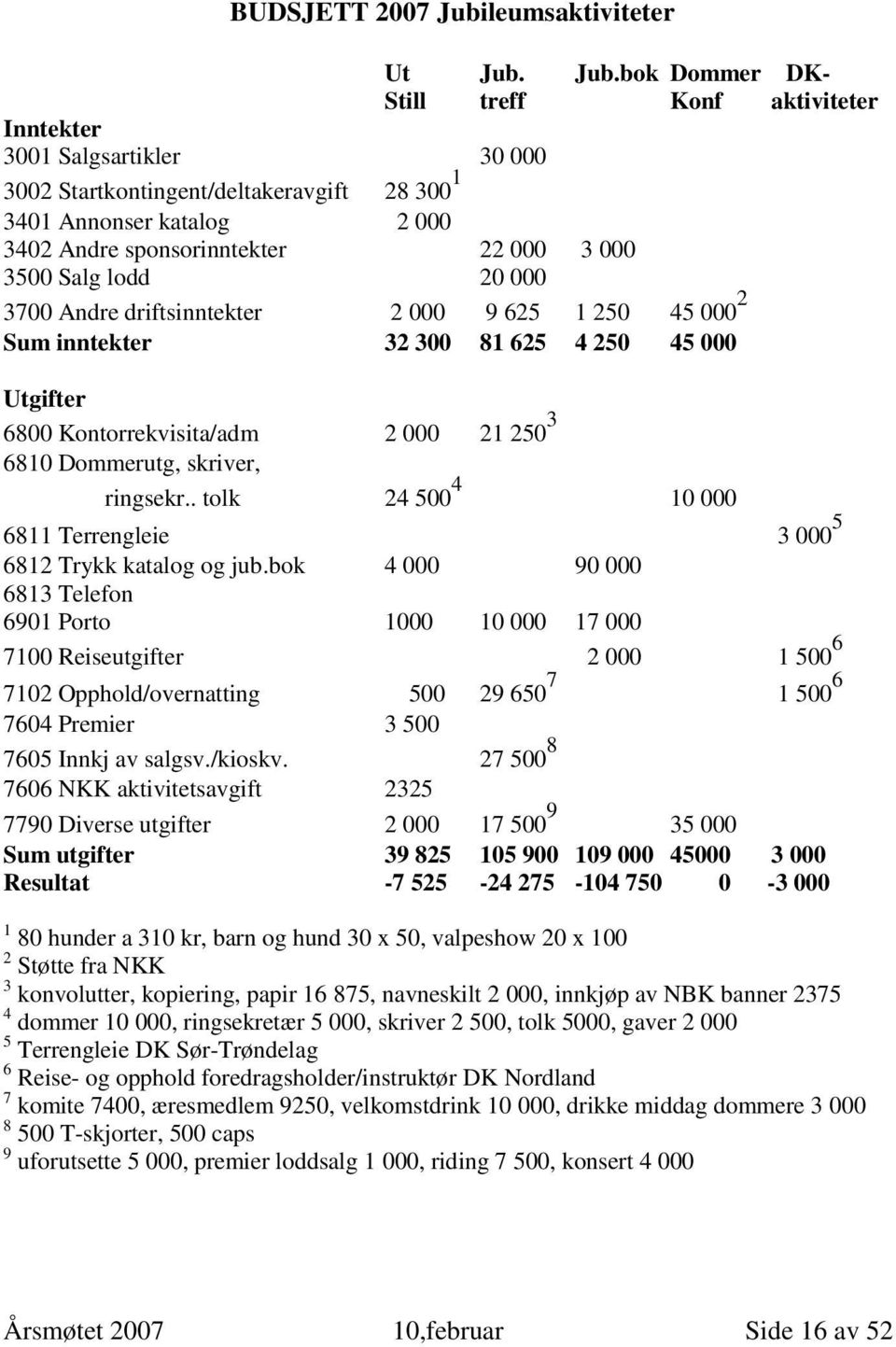 Jub.bok Dommer DK- Still treff Konf aktiviteter Inntekter 3001 Salgsartikler 30 000 3002 Startkontingent/deltakeravgift 28 300 1 3401 Annonser katalog 2 000 3402 Andre sponsorinntekter 22 000 3 000