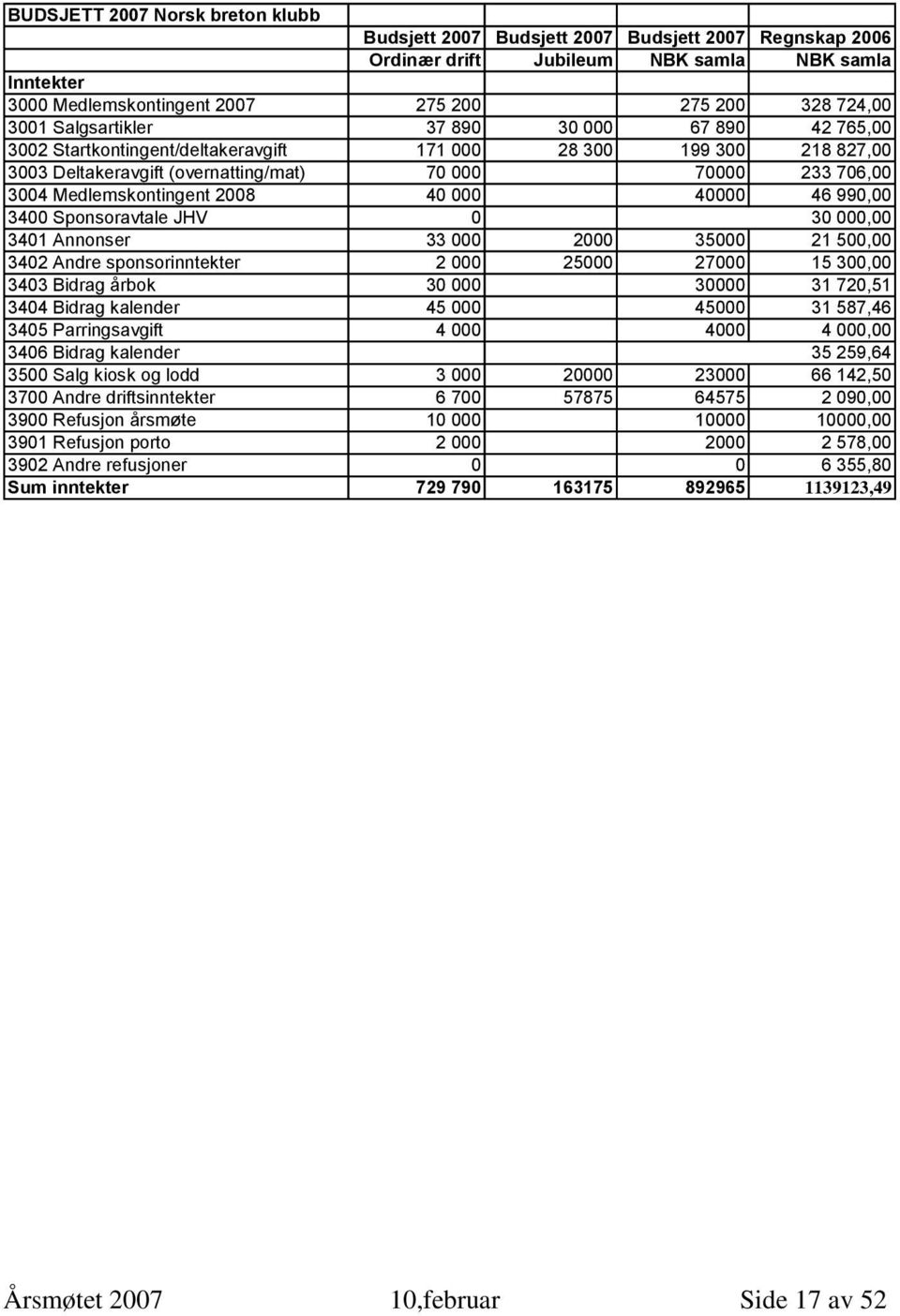 Medlemskontingent 2008 40 000 40000 46 990,00 3400 Sponsoravtale JHV 0 30 000,00 3401 Annonser 33 000 2000 35000 21 500,00 3402 Andre sponsorinntekter 2 000 25000 27000 15 300,00 3403 Bidrag årbok 30