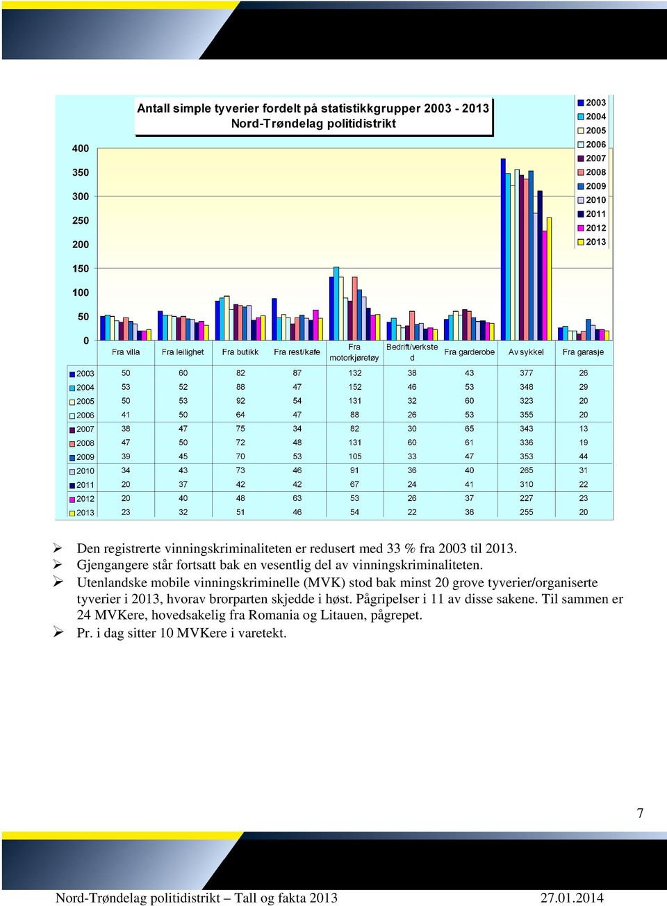 Utenlandske mobile vinningskriminelle (MVK) stod bak minst 20 grove tyverier/organiserte tyverier i 2013, hvorav brorparten