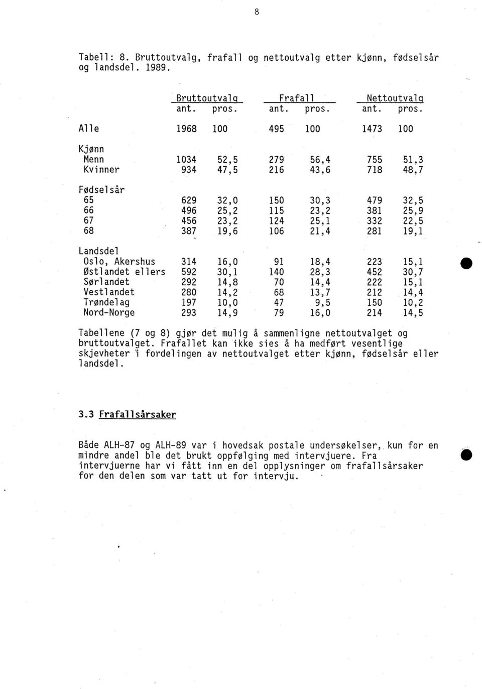 Alle 968 00 495 00 47 00 Kjønn Menn 04 5,5 79 56,4 755 5, Kvinner 94 47,5 6 4,6 78 48,7 Fødselsår 65 69,0 50 0, 479,5 66 496 5, 5, 8 5,9 67 456, 4 5,,5 68 87 9,6 06,4 8 9, Landsdel Oslo, Akershus 4