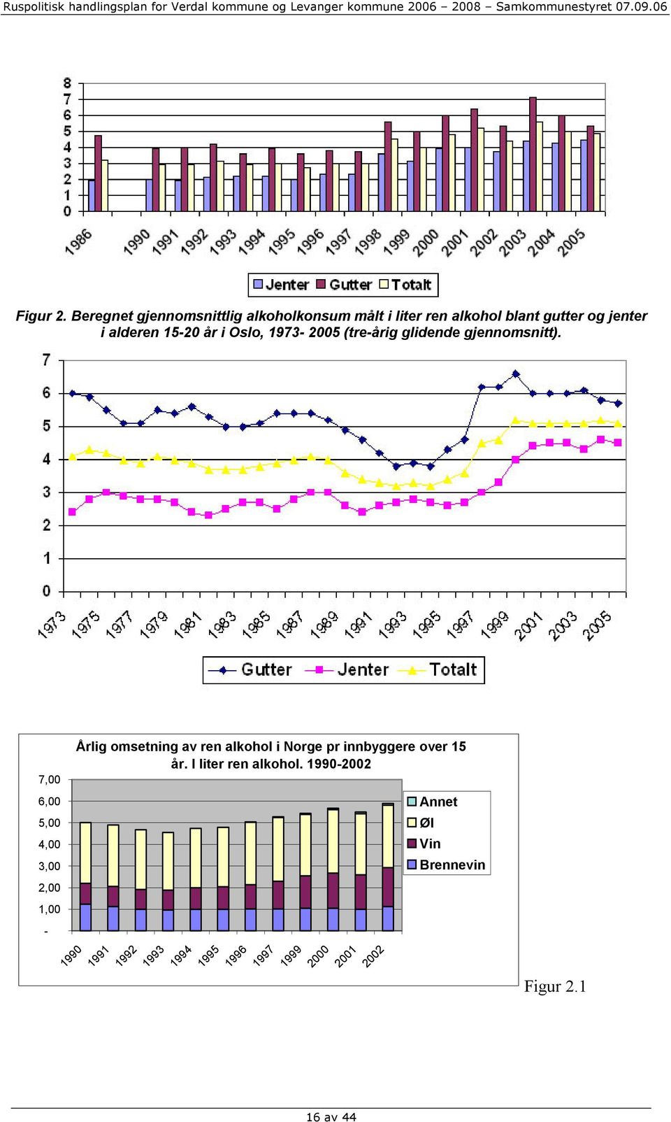 15-20 år i Oslo, 1973-2005 (tre-årig glidende gjennomsnitt).