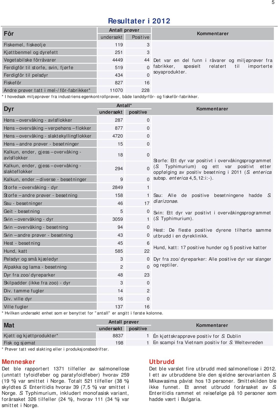 Antall* undersøkt positive Høns overvåking - avlsflokker 287 0 Høns overvåking verpehøns flokker 877 0 Høns overvåking - slaktekyllingflokker 4720 0 Høns andre prøver - besetninger 15 0 Kalkun,
