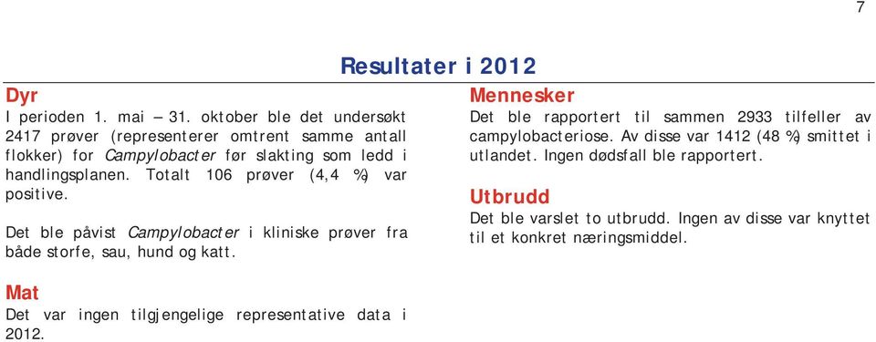 Totalt 106 prøver (4,4 %) var positive. Det ble påvist Campylobacter i kliniske prøver fra både storfe, sau, hund og katt.