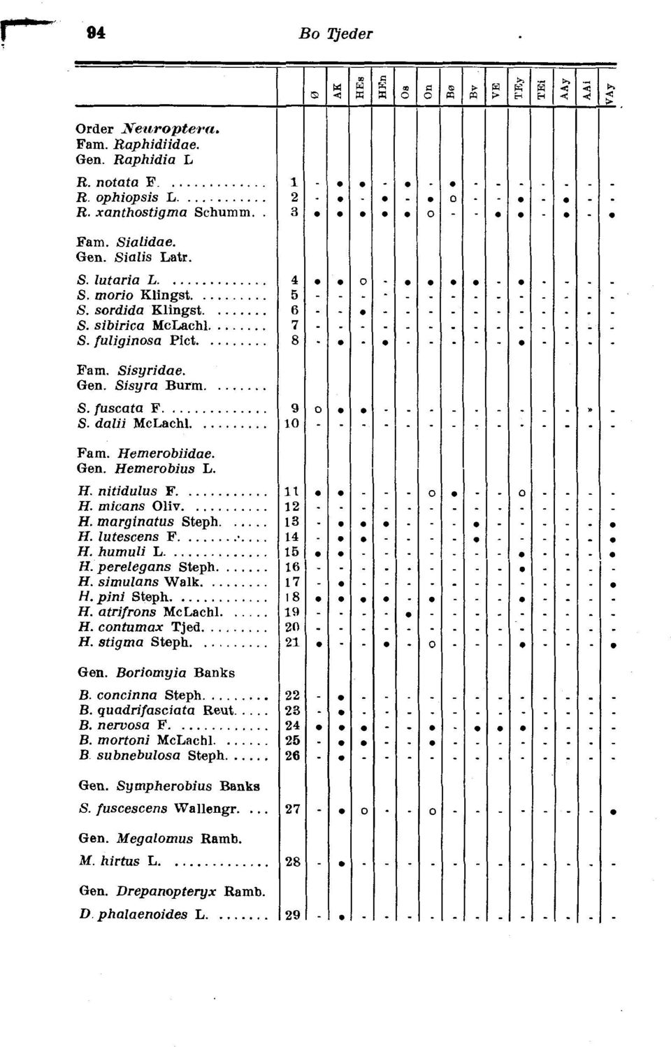 ... H. marginatus Steph.... H. lutescens F.... H. humuli L.... H.perelegans Steph.... H.simulans Walk.... H.pini Steph.... H. atrifrons McLachl.... H. contumax Tjed.... H. stigma Steph.... Gen.