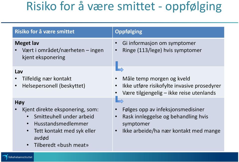 Tilberedt«bush meat» Oppfølging Gi informasjon om symptomer Ringe (113/lege) hvis symptomer Måle temp morgen og kveld Ikke utføre risikofylte invasive