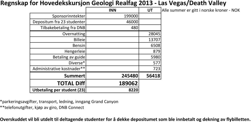 Administrative kostnader** 723 Summert 245480 56418 TOTAL Diff 189062 Utbetaling per student (23) 8220 *parkeringsavgifter, transport, ledning, inngang Grand