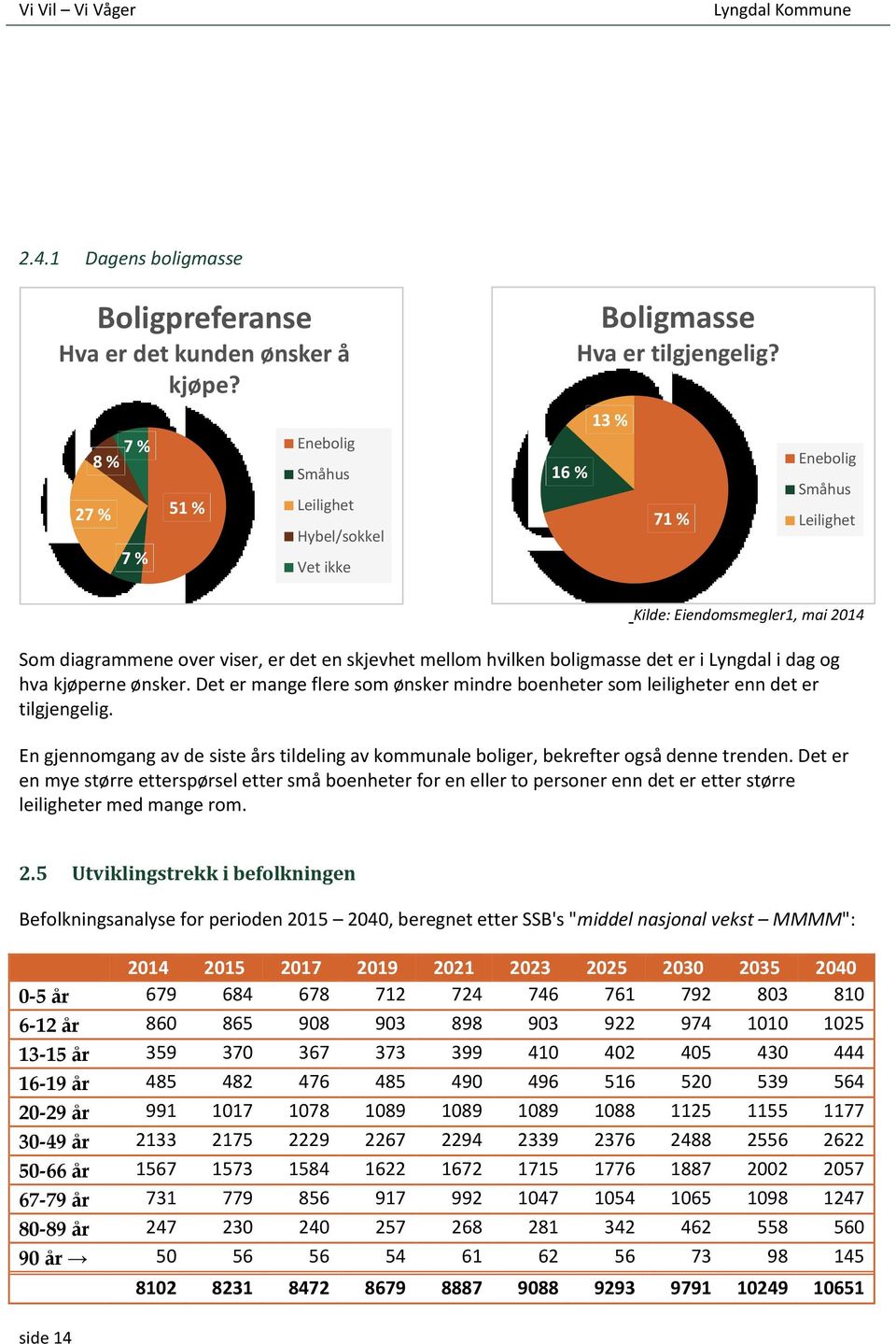 hvilken boligmasse det er i Lyngdal i dag og hva kjøperne ønsker. Det er mange flere som ønsker mindre boenheter som leiligheter enn det er tilgjengelig.