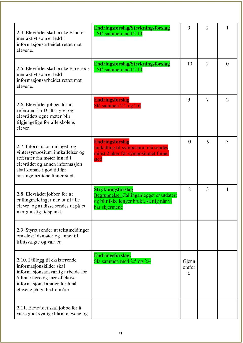 Elevrådet jobber for at referater fra Driftsstyret og elevrådets egne møter blir tilgjengelige for alle skolens elever. Slå sammen 2.2 og 2.6 3 7 