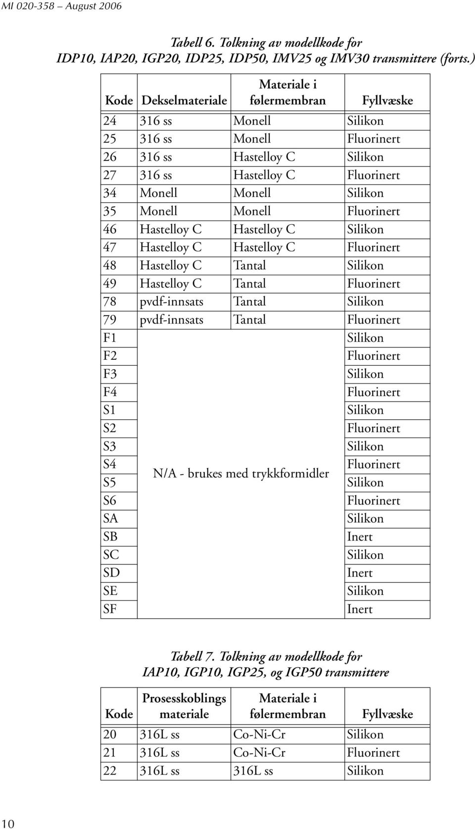 35 Monell Monell Fluorinert 46 Hastelloy C Hastelloy C Silikon 47 Hastelloy C Hastelloy C Fluorinert 48 Hastelloy C Tantal Silikon 49 Hastelloy C Tantal Fluorinert 78 pvdf-innsats Tantal Silikon 79