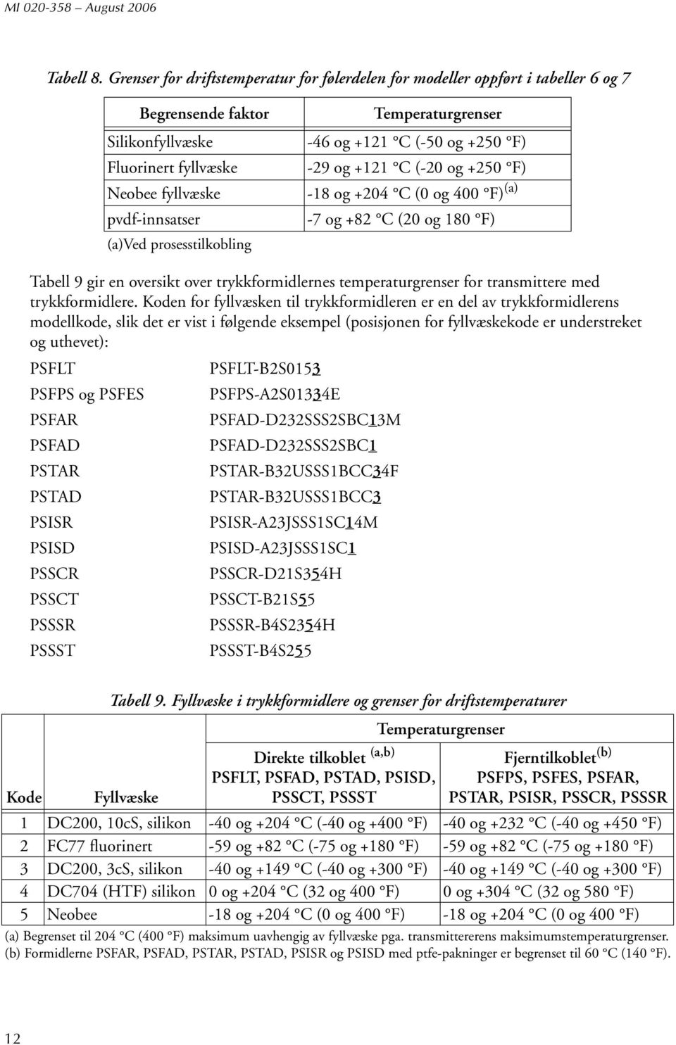 Temperaturgrenser -46 og +121 C (-50 og +250 F) -29 og +121 C (-20 og +250 F) -18 og +204 C (0 og 400 F) (a) -7 og +82 C (20 og 180 F) Tabell 9 gir en oversikt over trykkformidlernes