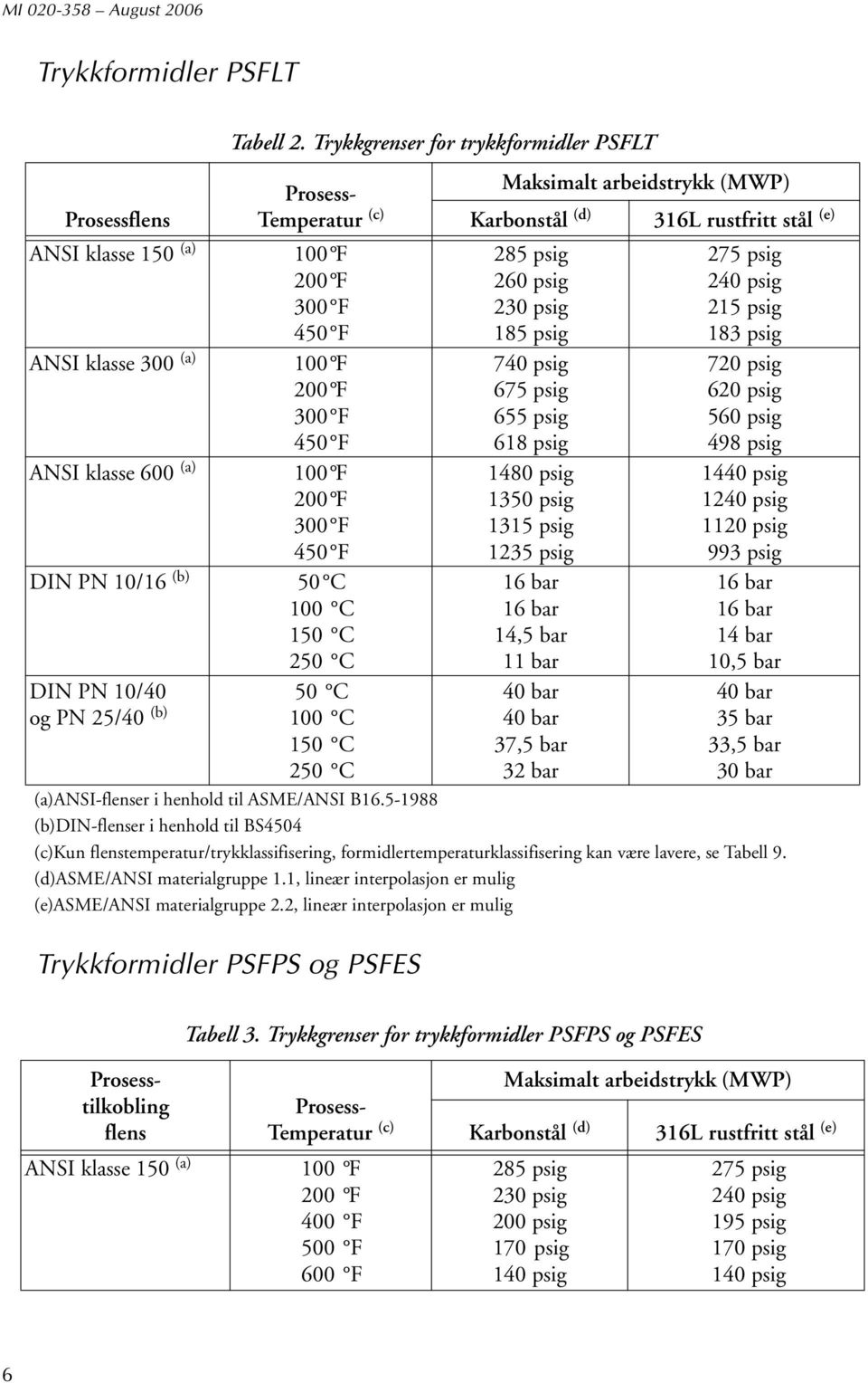 PN 10/16 (b) 50 C 100 C 150 C 250 C DIN PN 10/40 50 C og PN 25/40 (b) 100 C 150 C 250 C Maksimalt arbeidstrykk (MWP) Karbonstål (d) 316L rustfritt stål (e) 285 psig 260 psig 230 psig 185 psig 740