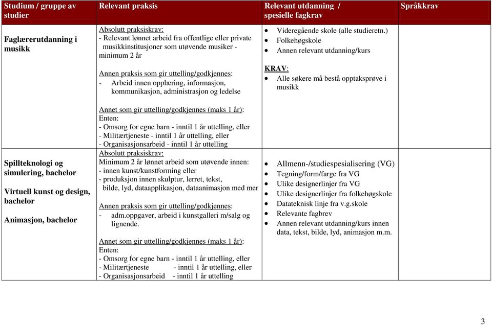 ) Folkehøgskole KRAV: Alle søkere må bestå opptaksprøve i musikk Språkkrav Spillteknologi og simulering, bachelor Virtuell kunst og design, bachelor Animasjon, bachelor Annet som gir