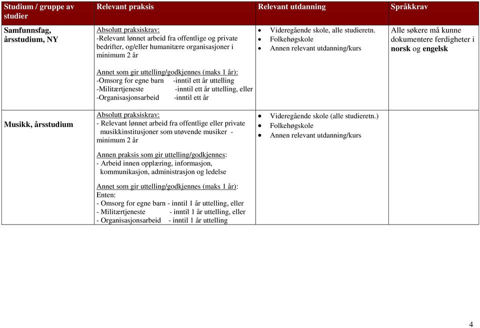 ett år uttelling, eller -Organisasjonsarbeid -inntil ett år Musikk, årsstudium - Relevant lønnet arbeid fra offentlige eller private musikkinstitusjoner som utøvende musiker - minimum 2 år