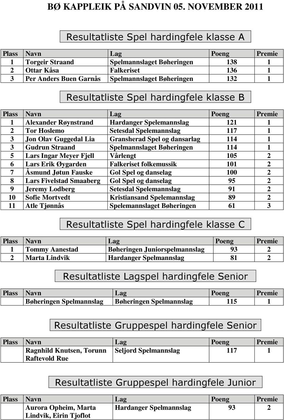 Spelmannslaget Bøheringen 114 1 5 Lars Ingar Meyer Fjell Vårlengt 105 2 6 Lars Erik Øygarden Falkeriset folkemussik 101 2 7 Åsmund Jøtun Fauske Gol Spel og danselag 100 2 8 Lars Fivelstad Smaaberg