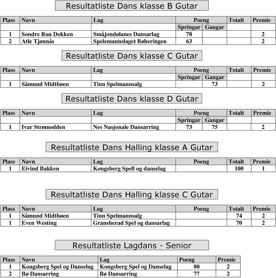 klasse A Gutar 1 Eivind Bakken Kongsberg Spell og danselag 100 1 Resultatliste Dans Halling klasse C Gutar 1 Såmund Midtbøen Tinn Spelmannsalg 74 2 1 Even