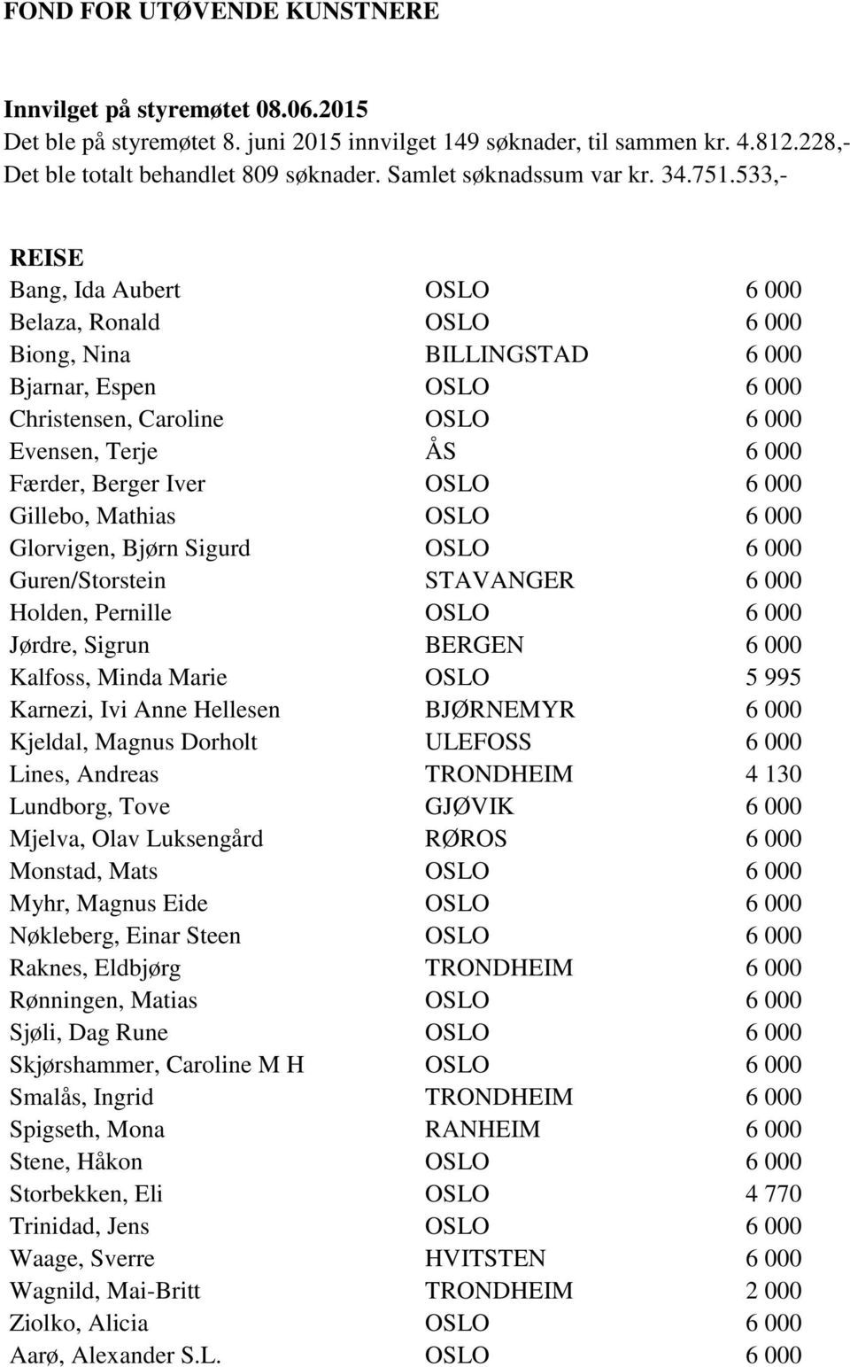 533,- REISE Bang, Ida Aubert OSLO 6 000 Belaza, Ronald OSLO 6 000 Biong, Nina BILLINGSTAD 6 000 Bjarnar, Espen OSLO 6 000 Christensen, Caroline OSLO 6 000 Evensen, Terje ÅS 6 000 Færder, Berger Iver