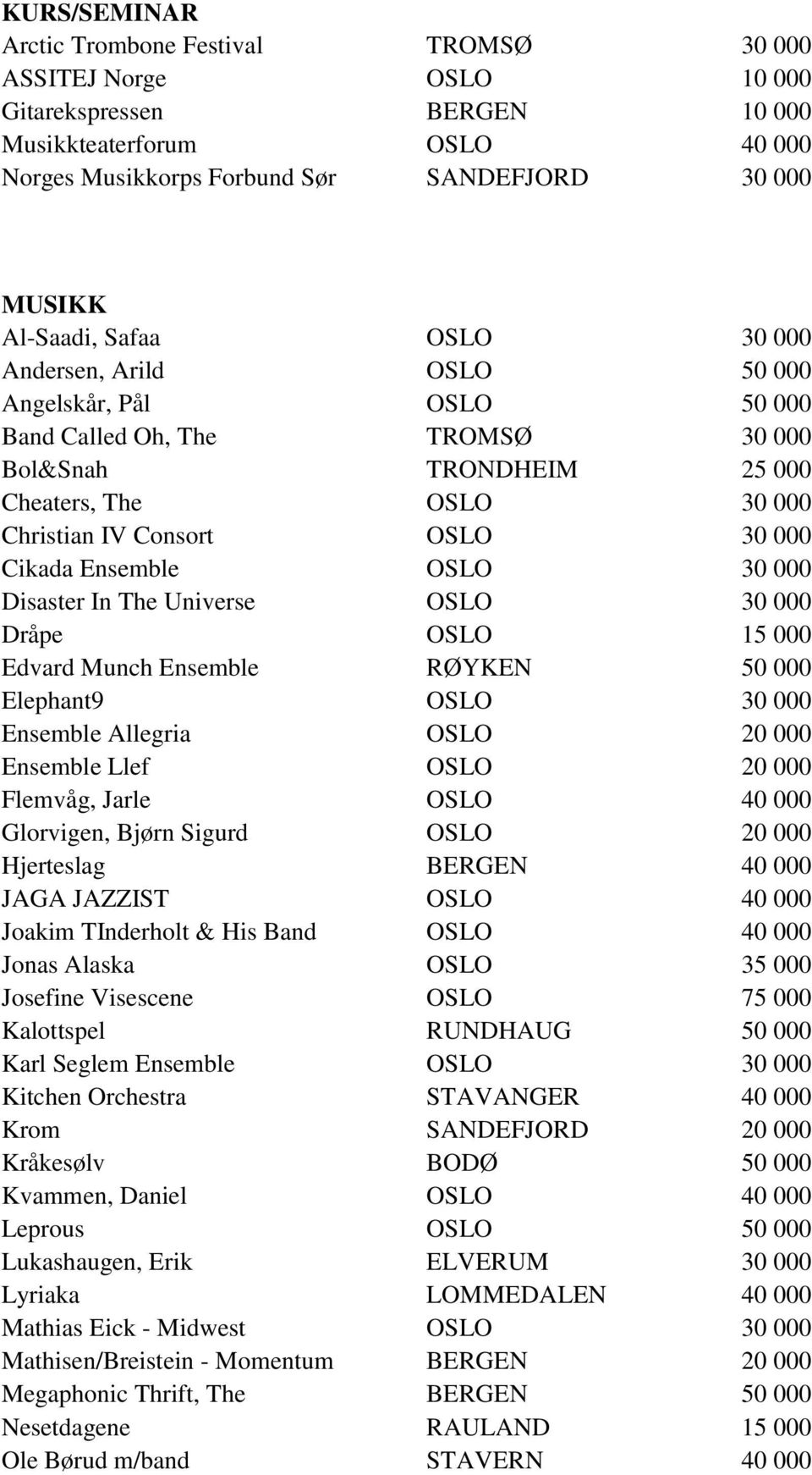 000 Cikada Ensemble OSLO 30 000 Disaster In The Universe OSLO 30 000 Dråpe OSLO 15 000 Edvard Munch Ensemble RØYKEN 50 000 Elephant9 OSLO 30 000 Ensemble Allegria OSLO 20 000 Ensemble Llef OSLO 20