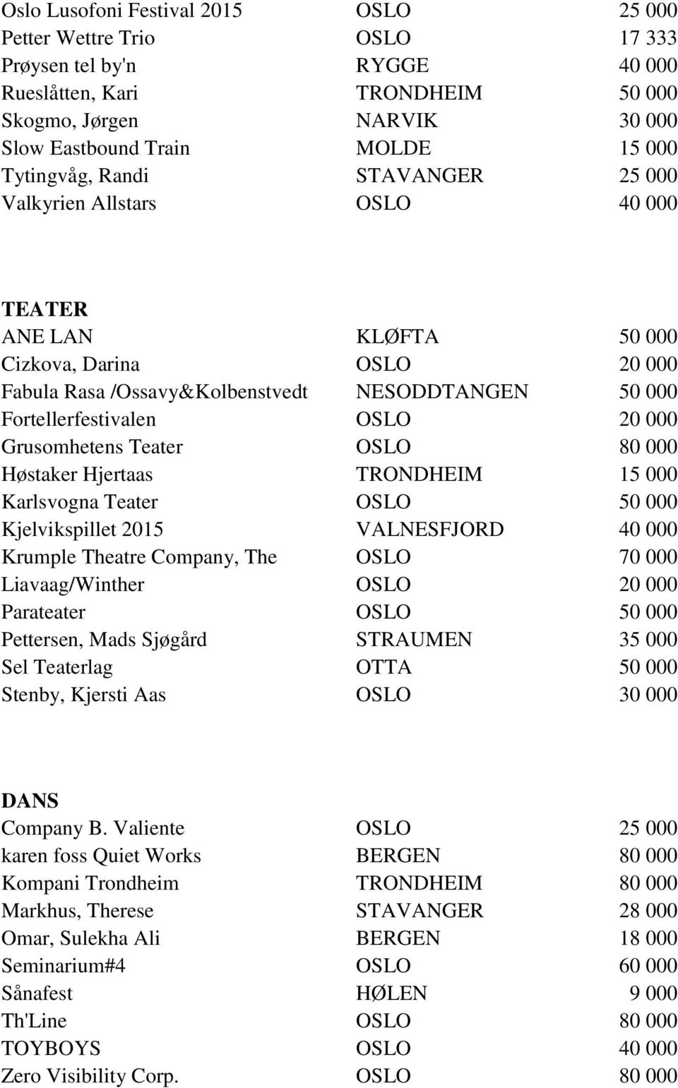 20 000 Grusomhetens Teater OSLO 80 000 Høstaker Hjertaas TRONDHEIM 15 000 Karlsvogna Teater OSLO 50 000 Kjelvikspillet 2015 VALNESFJORD 40 000 Krumple Theatre Company, The OSLO 70 000 Liavaag/Winther