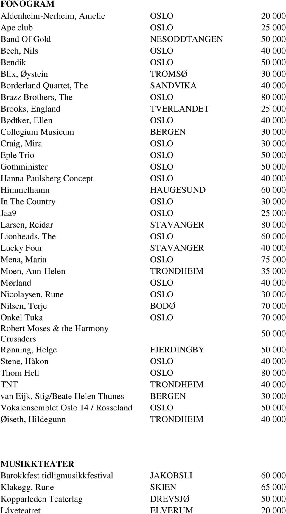 OSLO 50 000 Hanna Paulsberg Concept OSLO 40 000 Himmelhamn HAUGESUND 60 000 In The Country OSLO 30 000 Jaa9 OSLO 25 000 Larsen, Reidar STAVANGER 80 000 Lionheads, The OSLO 60 000 Lucky Four STAVANGER