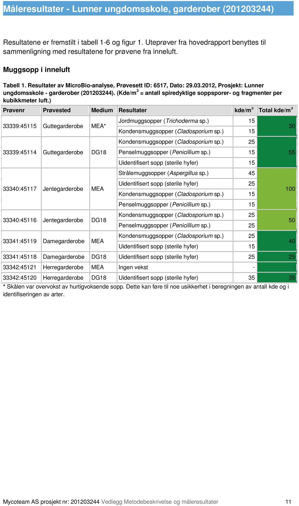 2012, Prosjekt: Lunner ungdomsskole - garderober (201203244). (Kde/m 3 = antall spiredyktige soppsporer- og fragmenter per kubikkmeter luft.