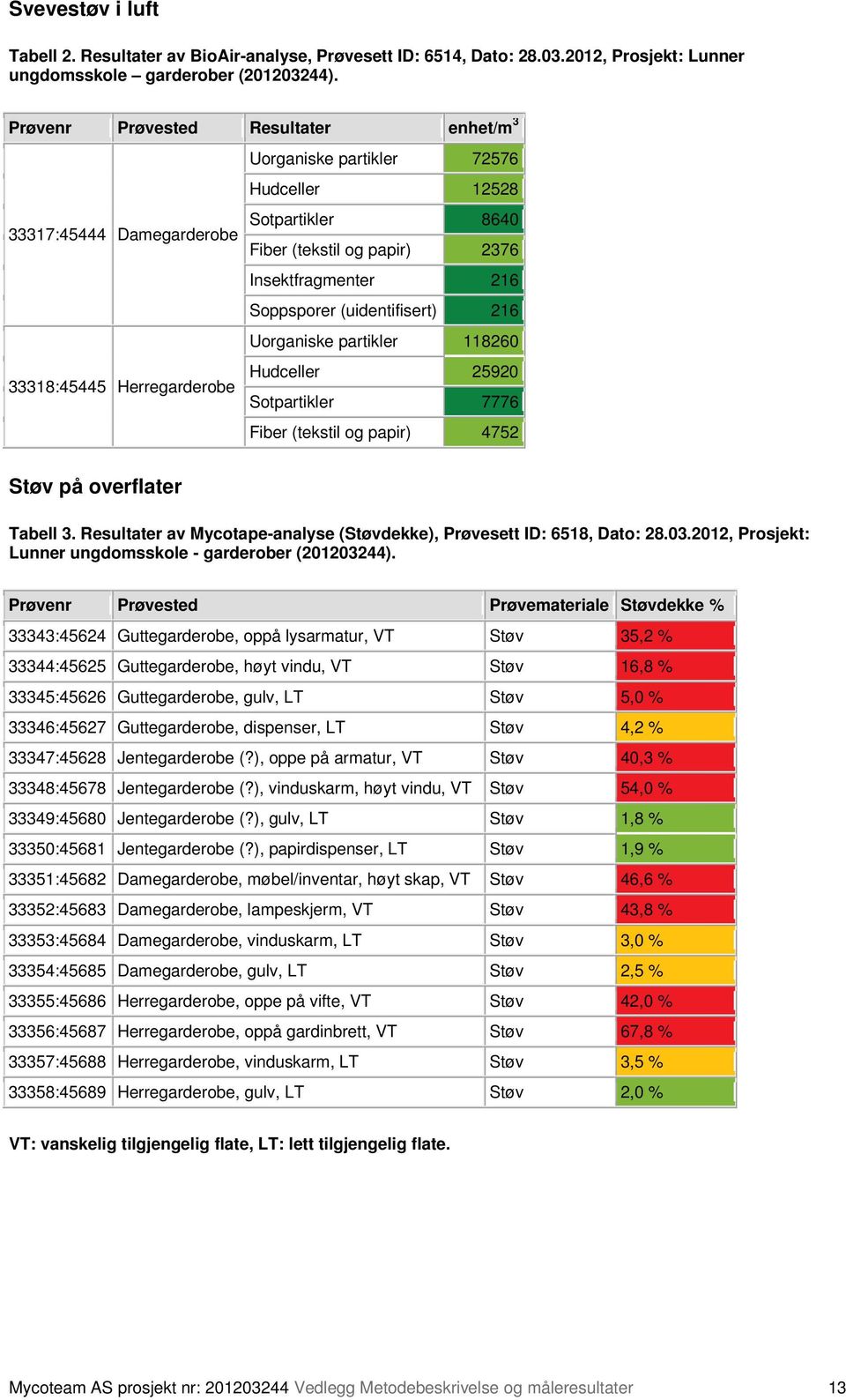 (uidentifisert) 216 Uorganiske partikler 118260 33318:45445 Herregarderobe Hudceller 25920 Sotpartikler 7776 Fiber (tekstil og papir) 4752 Støv på overflater Tabell 3.