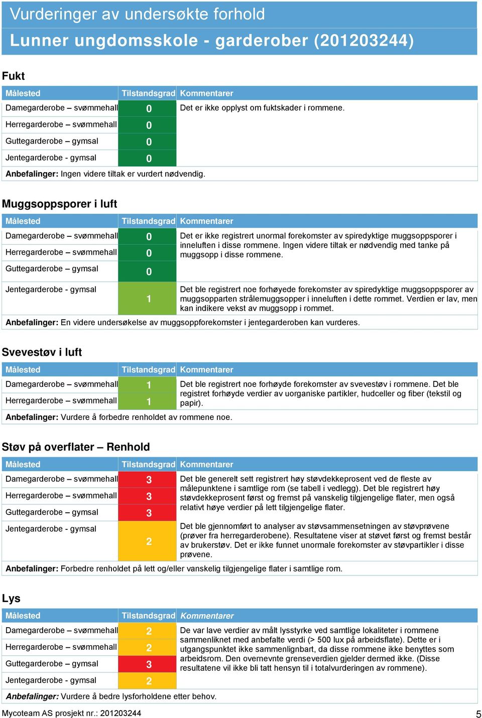 Muggsoppsporer i luft Målested Tilstandsgrad Kommentarer Damegarderobe svømmehall 0 Det er ikke registrert unormal forekomster av spiredyktige muggsoppsporer i inneluften i disse rommene.